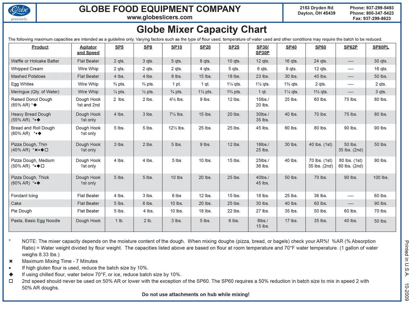 Globe SP20 20 Quart Counter-Top Planetary Mixer .5 HP with Bowl 3 Speed